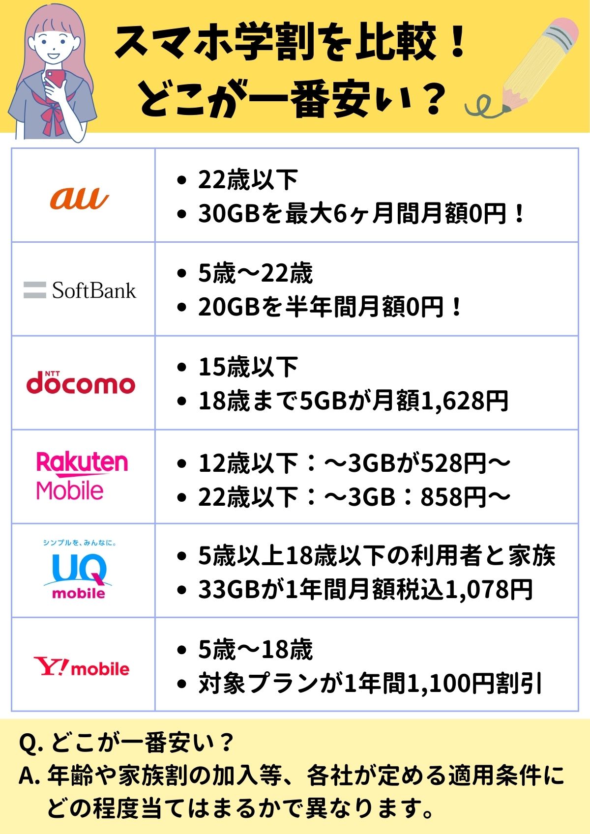 スマホ　学生割引